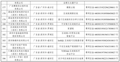 第三批境內區塊鏈信息服務備案編號公布 四川5個項目上榜，區域區塊鏈生態加速落地